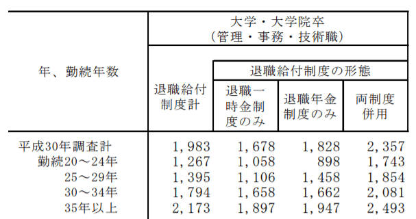大卒者(勤続20年以上)の退職金平均