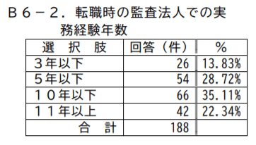会計士が転職したときの実務経験年数