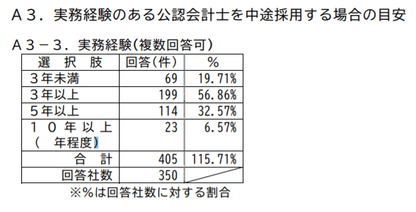 採用企業が会計士に求める実務経験