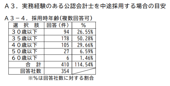 会計士の転職にベストなタイミング 時期はいつ アンケート結果と考察 公認会計士の転職日誌