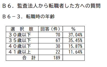会計士が転職したときの年齢