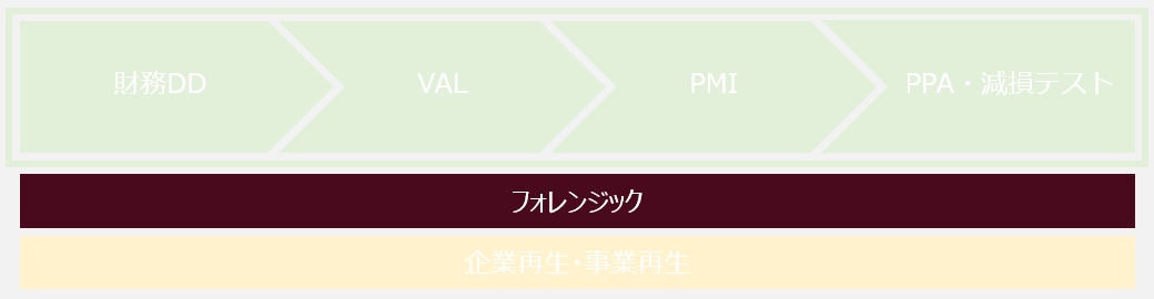 フォレンジック