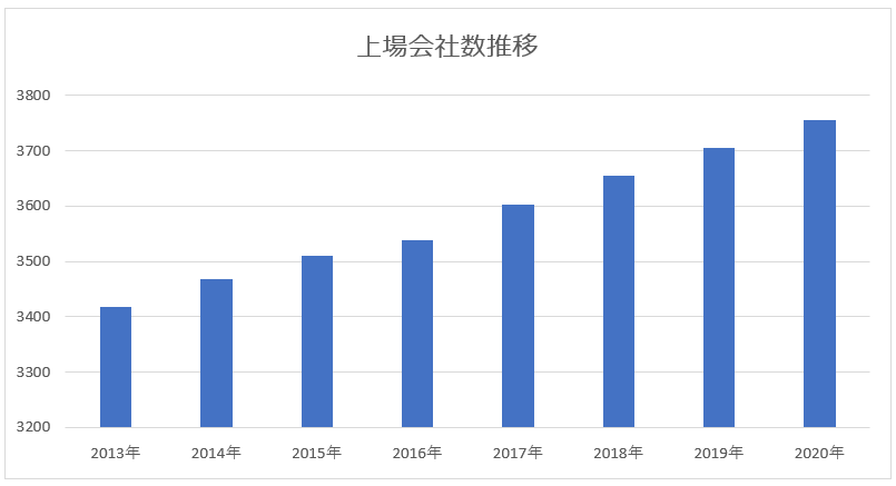 上場会社数推移