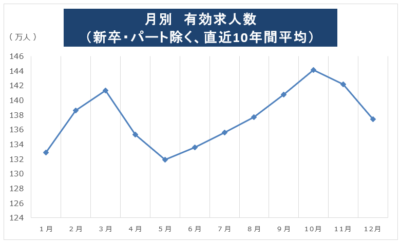 有効求人数の推移(月次)