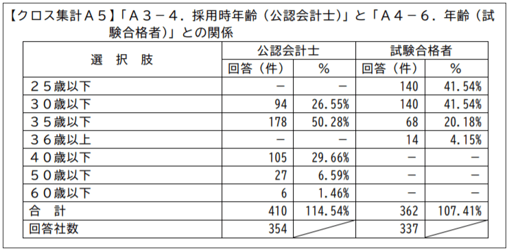 採用側企業が想定している会計士試験合格者の年齢